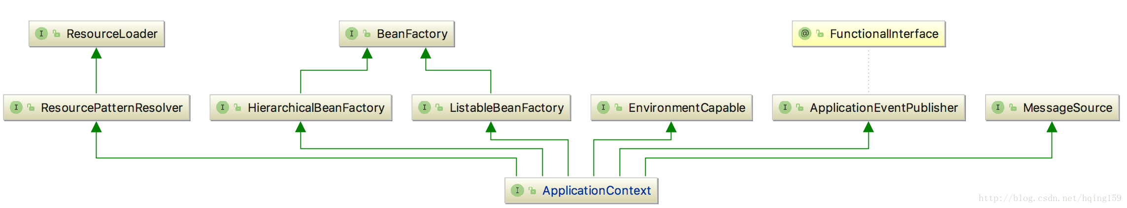 ApplicationContext继承关系简略类图