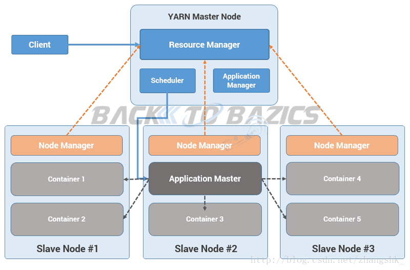 Node client. Yarn архитектура. Yarn resource Manager. Hadoop Yarn. Yarn client resource Manager.