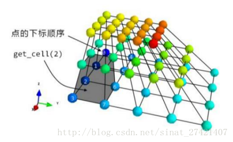 StructuredGrid