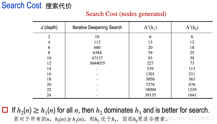 搜索代价