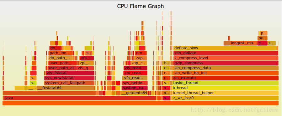 对应的 <code>CPU</code> 火焰图