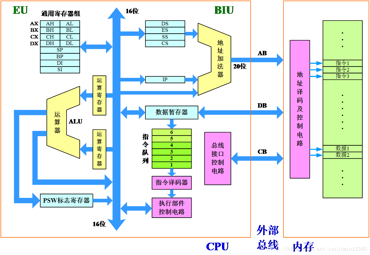 8086处理器体系结构