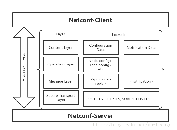 Netconf协议框架