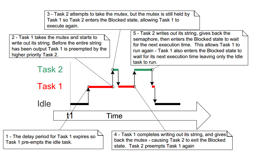 Task hold. FREERTOS мьютексы. Exit task. Mutex vs Lock c#. Mutex vs Semaphore.