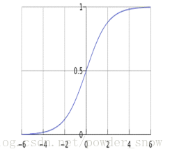 sigmoid函数图形
