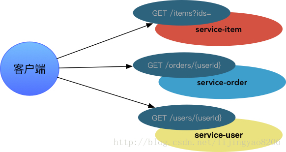 微服务Docker-GatewayAPI
