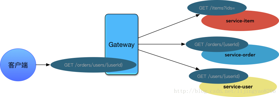 Docker微服务-GatewayApi