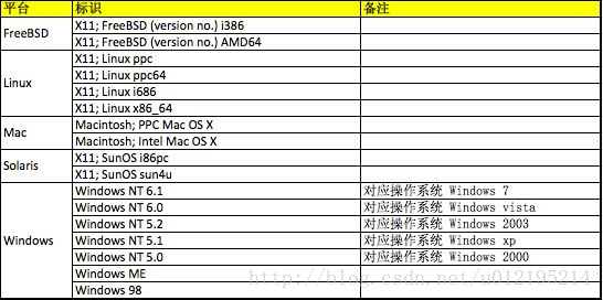 操作系统标识