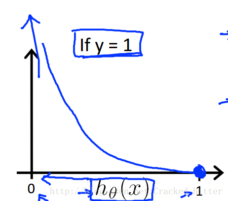 误差函数y=1