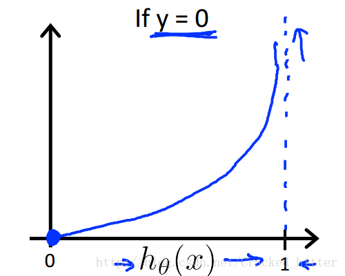 误差函数y=0