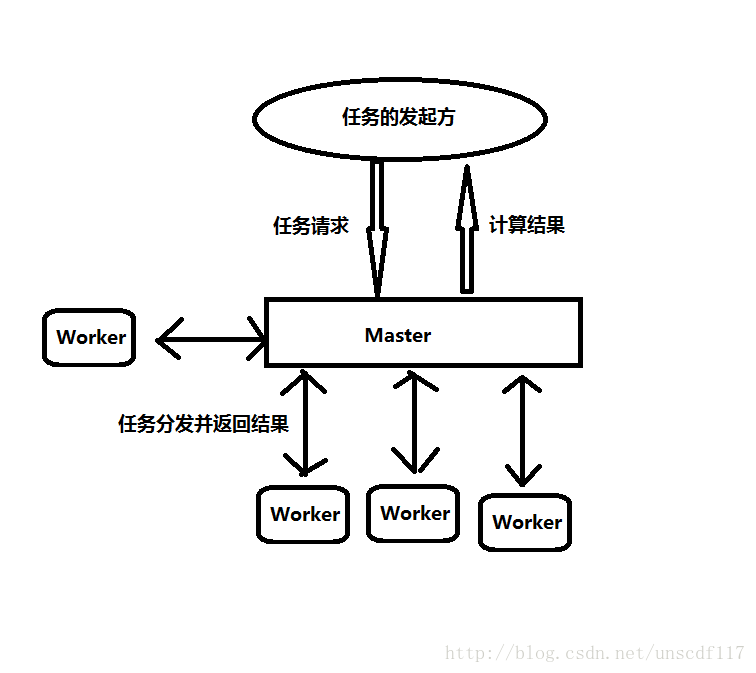 Master-Worker工作原理