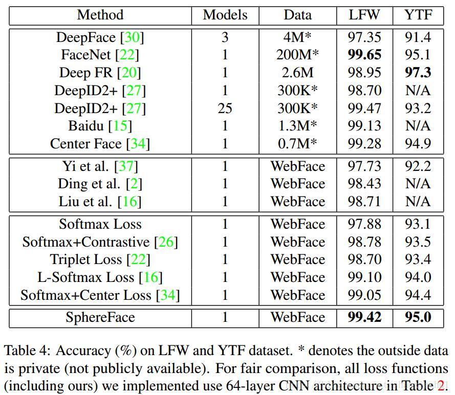 LFW/YTF测试结果