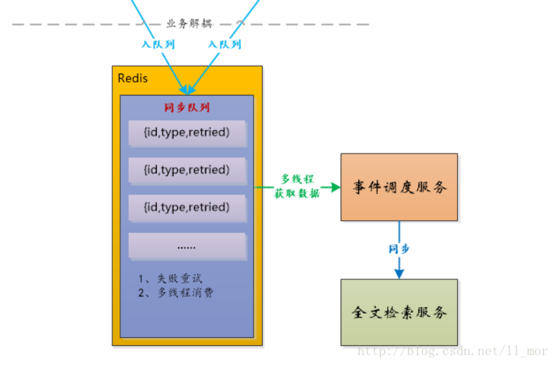 ES数据同步设计