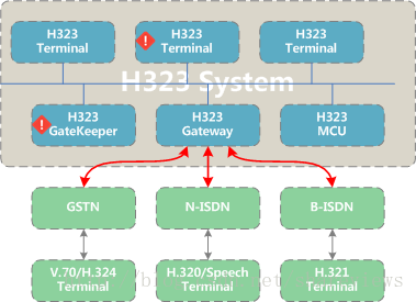 image-2 H323 系统构成