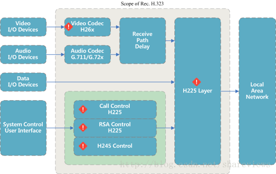 image-1:  一个典型的H323终端构成