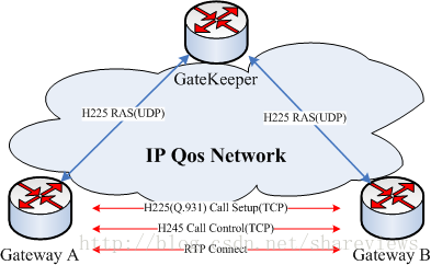 image-1 H.323协议族的三种信令控制协议之间的关系