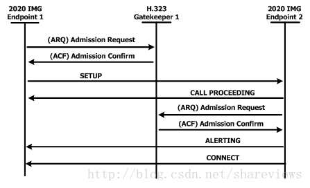 image-2: Both Endpoints register to same gatekeeper (Direct)--CISCO 