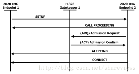 image-3: Only called endpoint registered to the gatekeeper (Direct)--CISCO