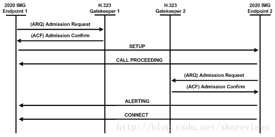 H323Client-4 H225 呼叫信令的数据流