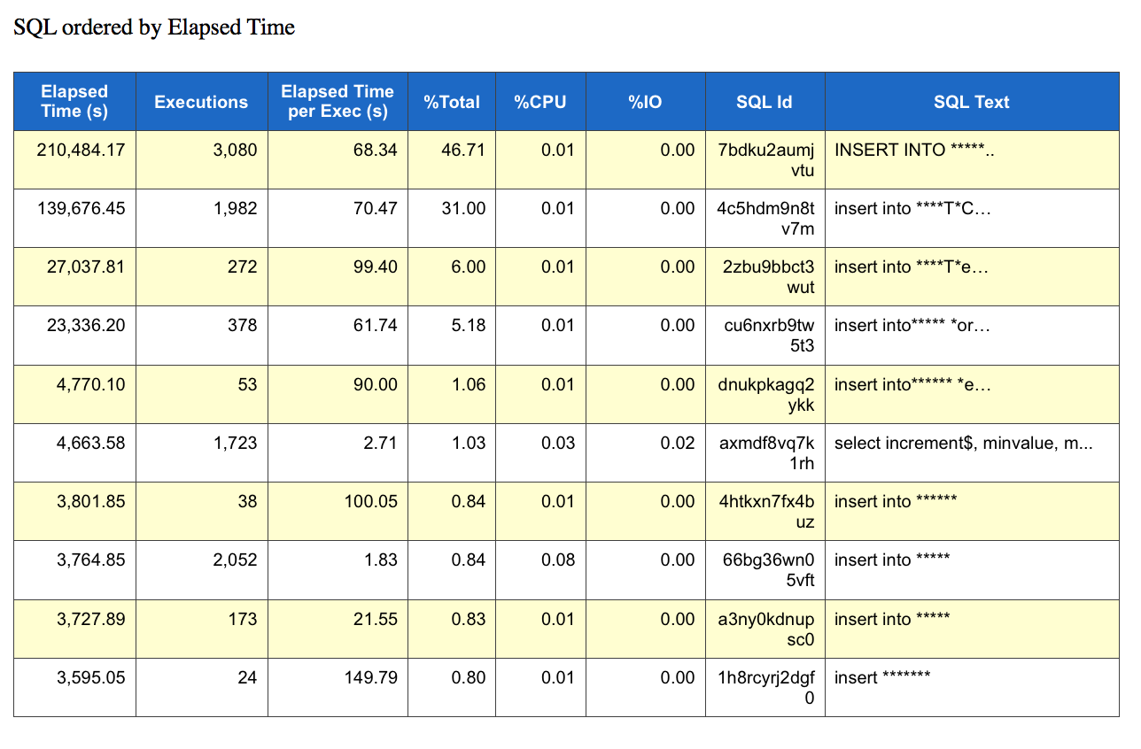 enq SQcontentionan awr report analysis in a production environment