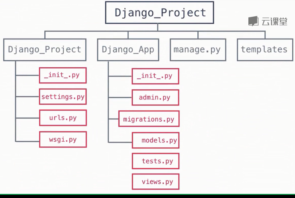 Схема работы приложения django