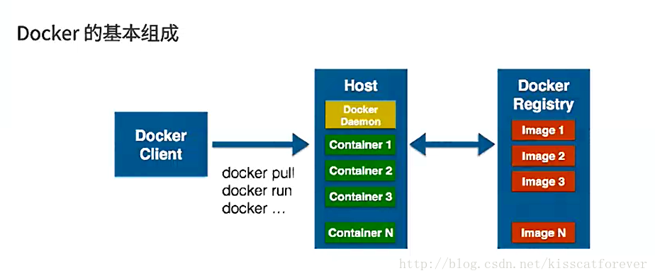 【Docker】容器技术黑马Docker（一）——了解容器技术，了解Docker