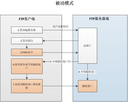 Passive mode. FTP активный и пассивный режим. API И FTP. Аниме FTP. Фтп ооии.