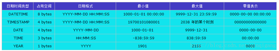 mysql時間型別圖