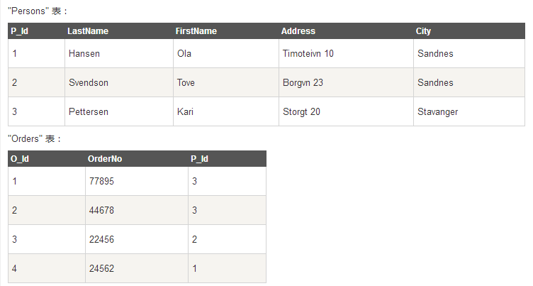 SQL FOREIGN KEY