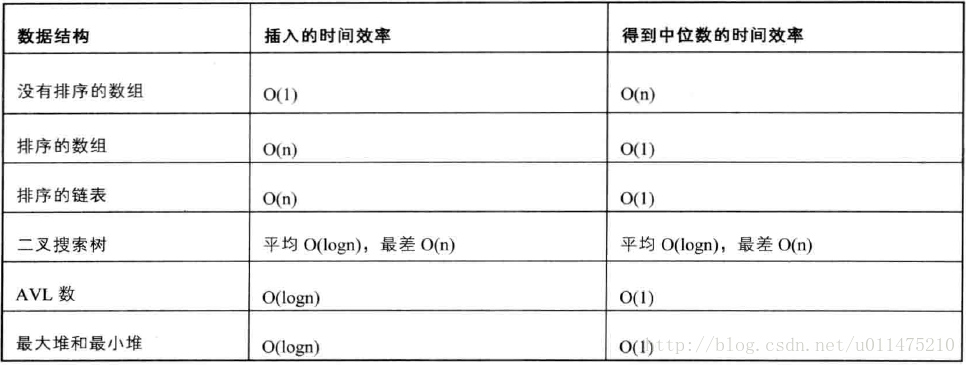 《剑指offer》刷题笔记（树）：数据流中的中位数