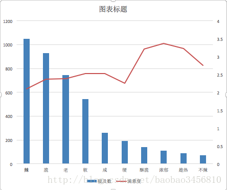 Mac Excel 次坐标轴 双坐标轴 柱状图 折线图 Baobao的博客 程序员宅基地 程序员宅基地