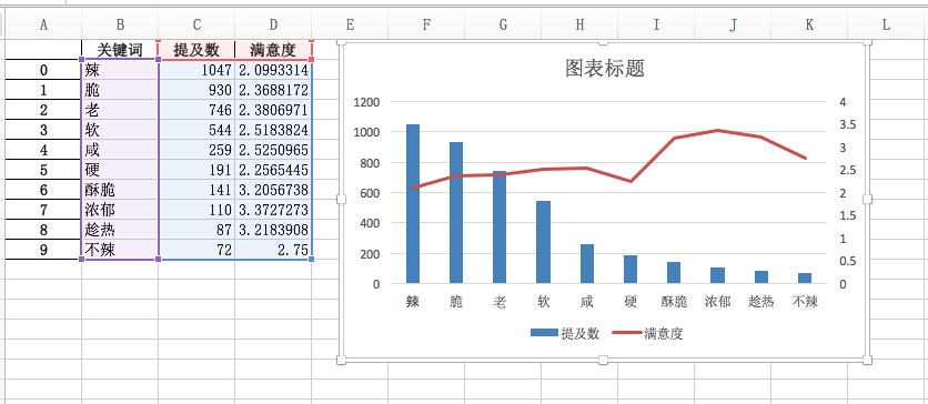 Mac Excel 次坐标轴／双坐标轴／柱状图＋折线图_baobao3456810的博客 