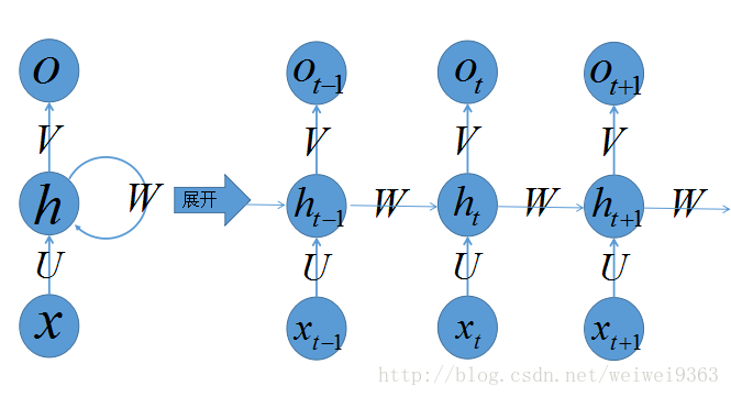 Rnn循环神经网络的直观理解 基于tensorflow的简单rnn例子 记录学习的过程 Csdn博客 Rnn例子