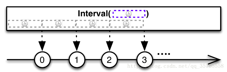 interval