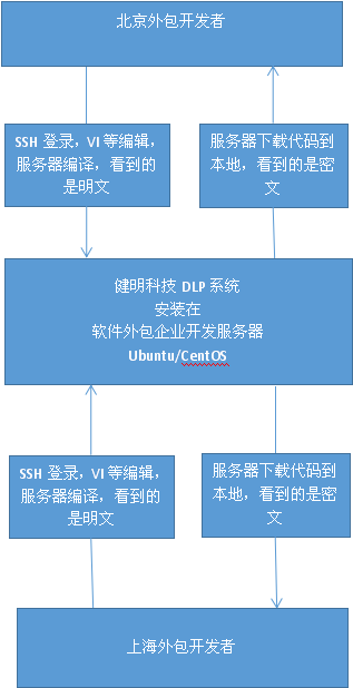 linux源代码/文档防泄漏软件的应用