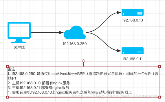 nginx+keepalived架构图