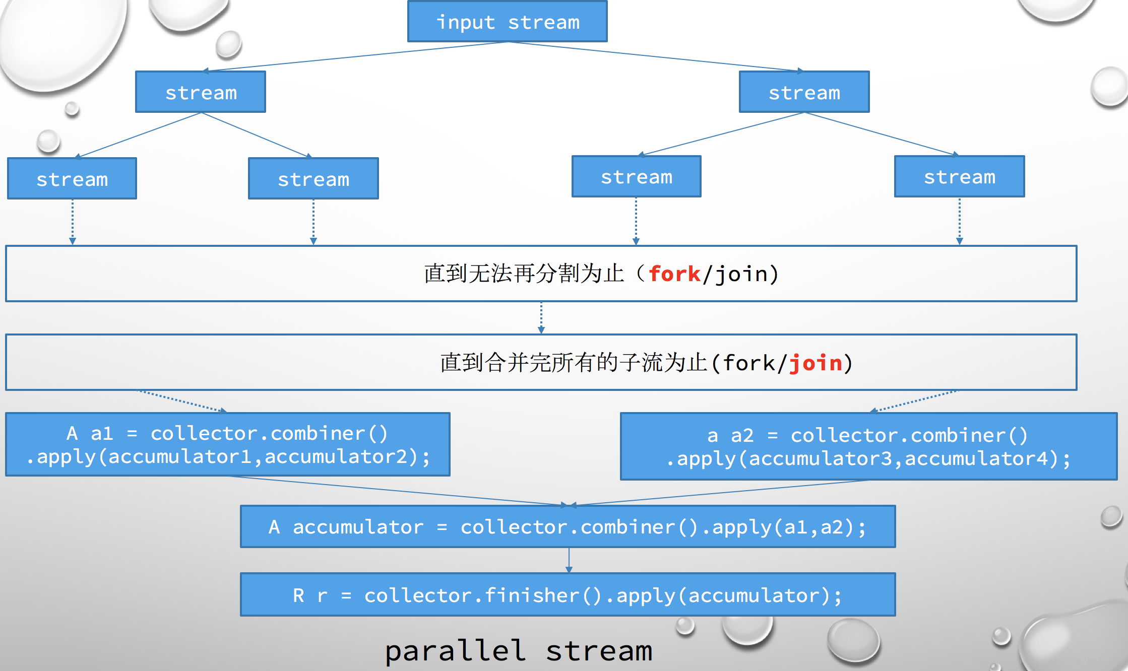 parallel-stream