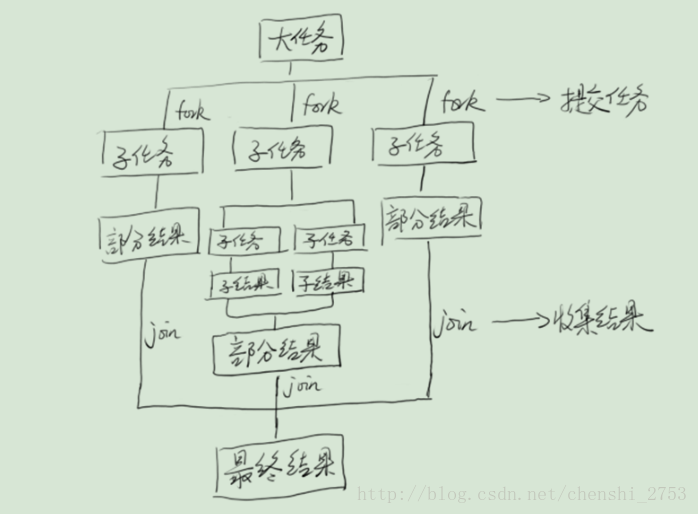 分治流程