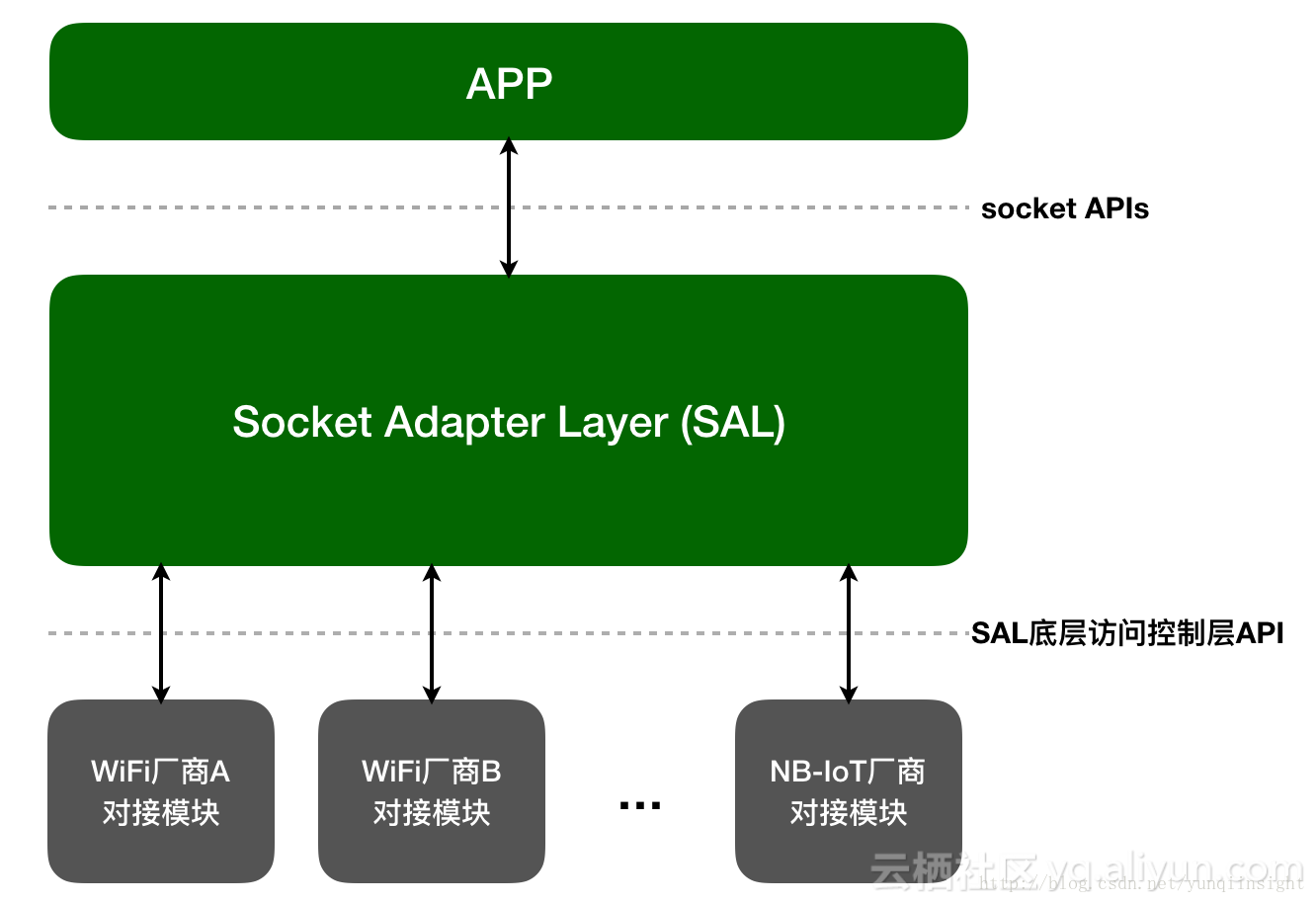 AliOS Things网络适配框架 - SAL