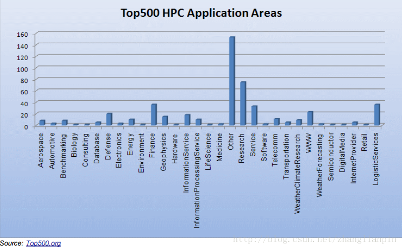 Parallel computers top 500. Top500.org.