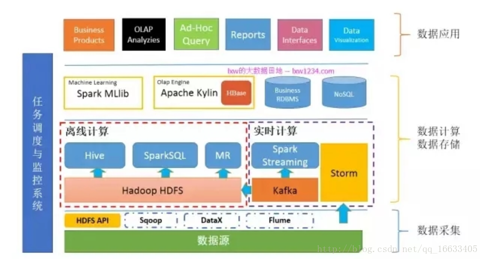 大数据开发初学者学习路线