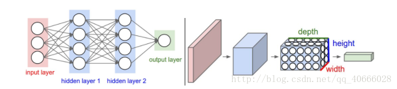 Left: A regular 3-layer Neural Network. Right: A ConvNet arranges its neurons in three dimensions (width, height, depth)