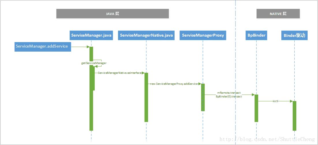 addService-form java to native