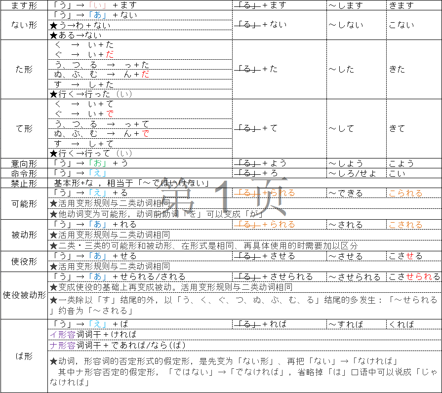 基础 04 日语十二大活用总结 你好 的博客 Csdn博客