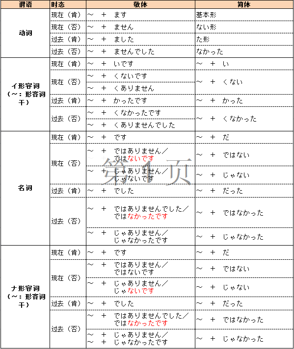 基础 04 日语敬体形与简体形 你好 的博客 Csdn博客