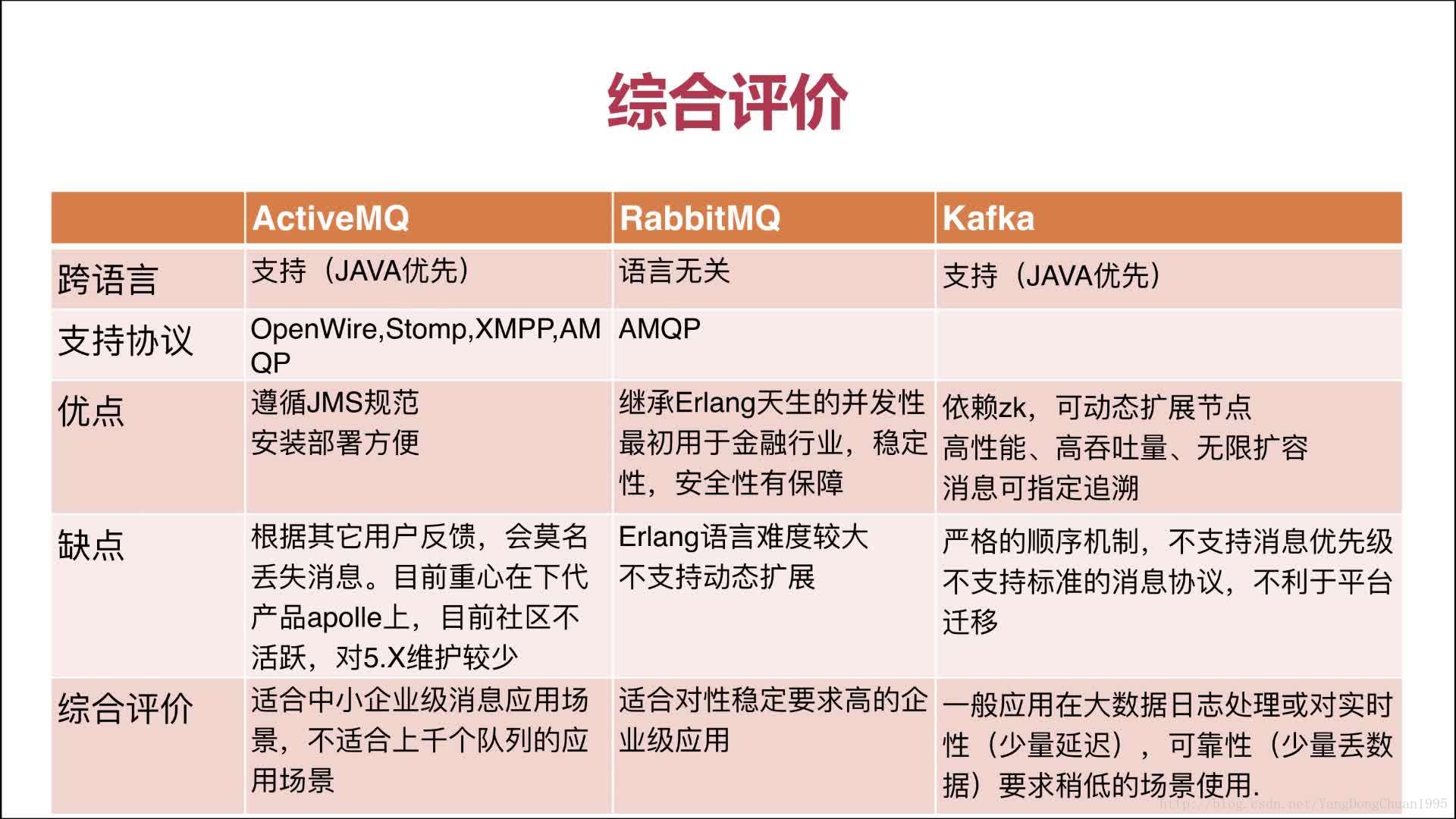 常用消息队列比较