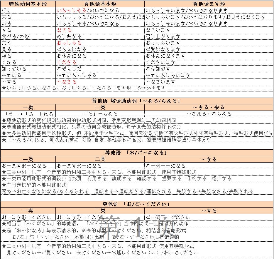 基础 04 日语尊他语与自谦语 晓月坠 宿云微 Csdn博客 尊他语和自谦语