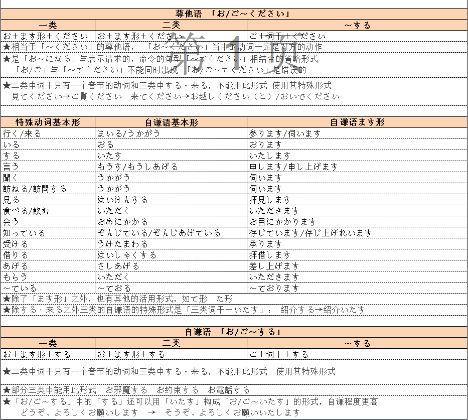 基础 04 日语尊他语与自谦语 你好 的博客 Csdn博客