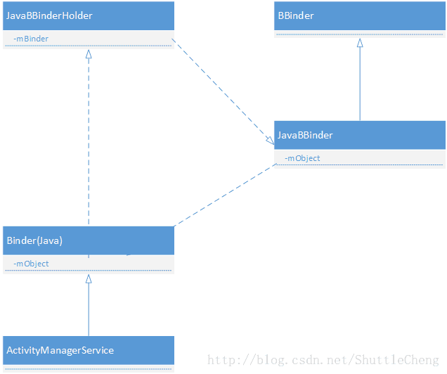 Binder-JavaBBinder-JavaBBinderHolder三者关系
