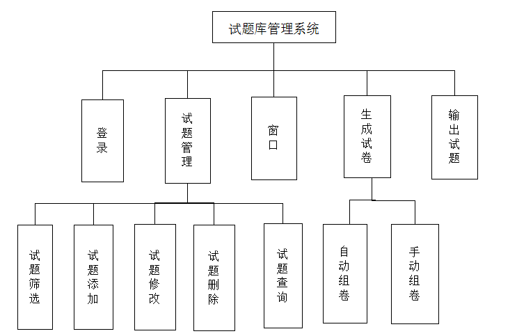 试题库管理系统--数据库设计「建议收藏」